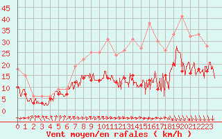 Courbe de la force du vent pour Lille (59)