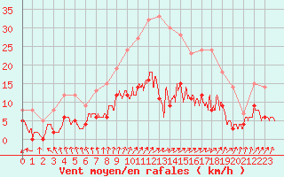 Courbe de la force du vent pour Le Mans (72)