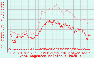 Courbe de la force du vent pour Rodez (12)