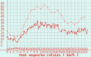 Courbe de la force du vent pour Alistro (2B)