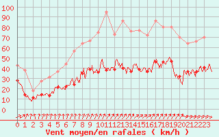 Courbe de la force du vent pour Lannion (22)