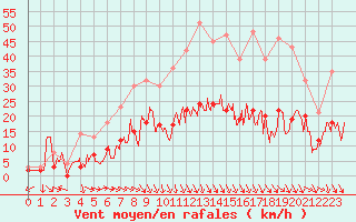 Courbe de la force du vent pour Carpentras (84)