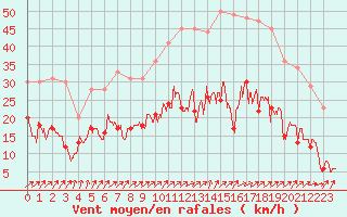 Courbe de la force du vent pour Orly (91)