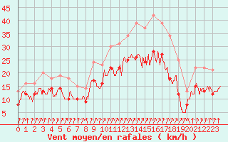 Courbe de la force du vent pour Chteaudun (28)
