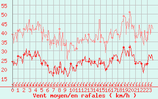 Courbe de la force du vent pour Albert-Bray (80)