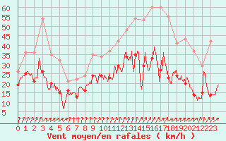 Courbe de la force du vent pour Evreux (27)