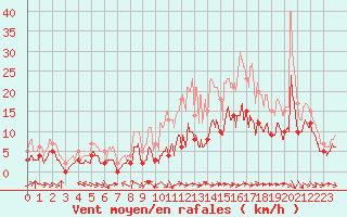 Courbe de la force du vent pour Charleville-Mzires (08)