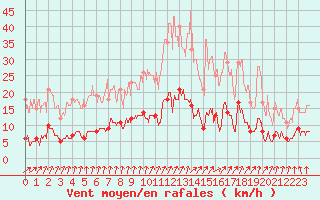 Courbe de la force du vent pour Montmorillon (86)
