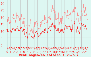Courbe de la force du vent pour Angoulme - Brie Champniers (16)