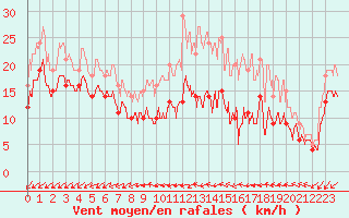 Courbe de la force du vent pour Avord (18)