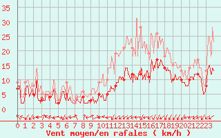 Courbe de la force du vent pour Paray-le-Monial - St-Yan (71)