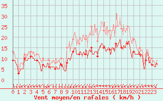 Courbe de la force du vent pour Evreux (27)