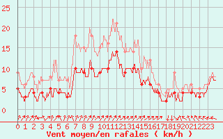 Courbe de la force du vent pour Saint-Dizier (52)