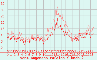 Courbe de la force du vent pour Chteauroux (36)