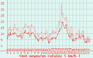 Courbe de la force du vent pour Ajaccio - Campo dell