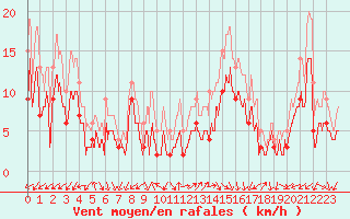 Courbe de la force du vent pour La Roche-sur-Yon (85)