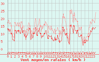Courbe de la force du vent pour Saint-Quentin (02)