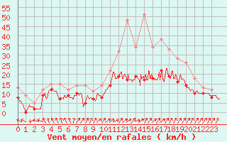 Courbe de la force du vent pour Orlans (45)