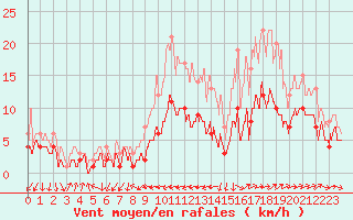 Courbe de la force du vent pour Belfort-Dorans (90)