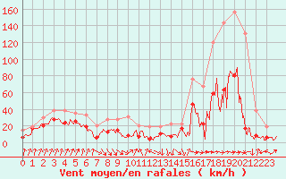 Courbe de la force du vent pour Cap Sagro (2B)