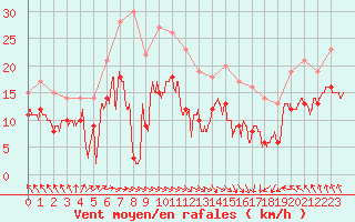 Courbe de la force du vent pour Cherbourg (50)