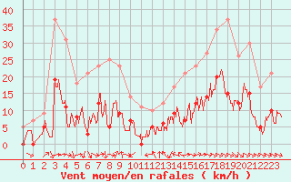 Courbe de la force du vent pour Metz (57)