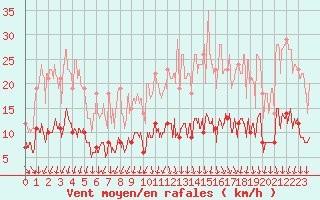Courbe de la force du vent pour Nantes (44)