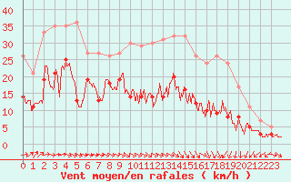Courbe de la force du vent pour Metz-Nancy-Lorraine (57)