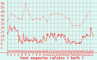 Courbe de la force du vent pour Mont-Saint-Vincent (71)