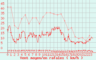 Courbe de la force du vent pour Biarritz (64)