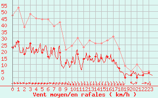 Courbe de la force du vent pour Cazaux (33)