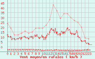 Courbe de la force du vent pour Nancy - Ochey (54)
