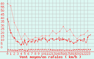 Courbe de la force du vent pour Le Bourget (93)