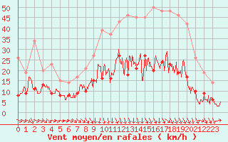 Courbe de la force du vent pour Mende - Chabrits (48)