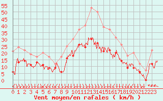 Courbe de la force du vent pour Lyon - Saint-Exupry (69)