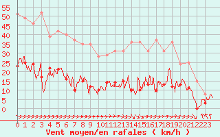 Courbe de la force du vent pour Mcon (71)