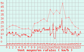 Courbe de la force du vent pour Angoulme - Brie Champniers (16)