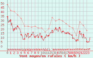 Courbe de la force du vent pour Rodez (12)