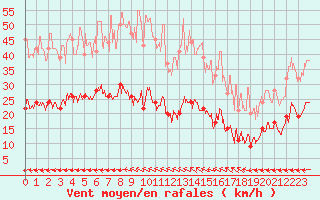 Courbe de la force du vent pour Cap de la Hve (76)