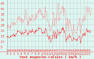 Courbe de la force du vent pour Biscarrosse (40)