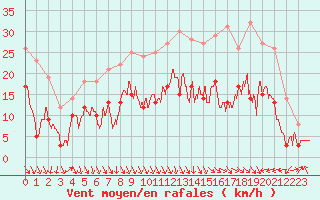 Courbe de la force du vent pour Dole-Tavaux (39)