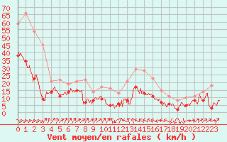 Courbe de la force du vent pour Perpignan (66)