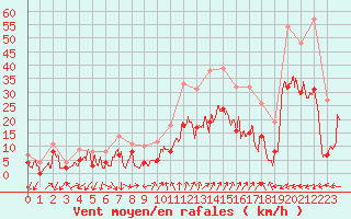 Courbe de la force du vent pour Embrun (05)