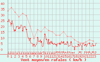 Courbe de la force du vent pour Chambry / Aix-Les-Bains (73)