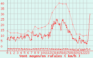 Courbe de la force du vent pour Pau (64)