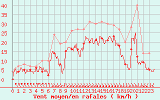 Courbe de la force du vent pour Le Touquet (62)