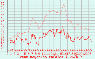 Courbe de la force du vent pour Leucate (11)