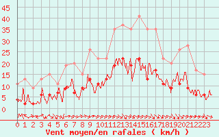 Courbe de la force du vent pour Saint-Girons (09)