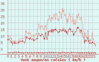 Courbe de la force du vent pour Evreux (27)