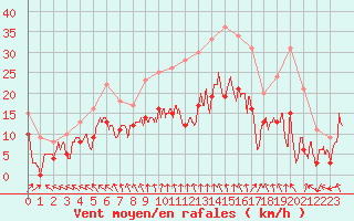 Courbe de la force du vent pour Albert-Bray (80)